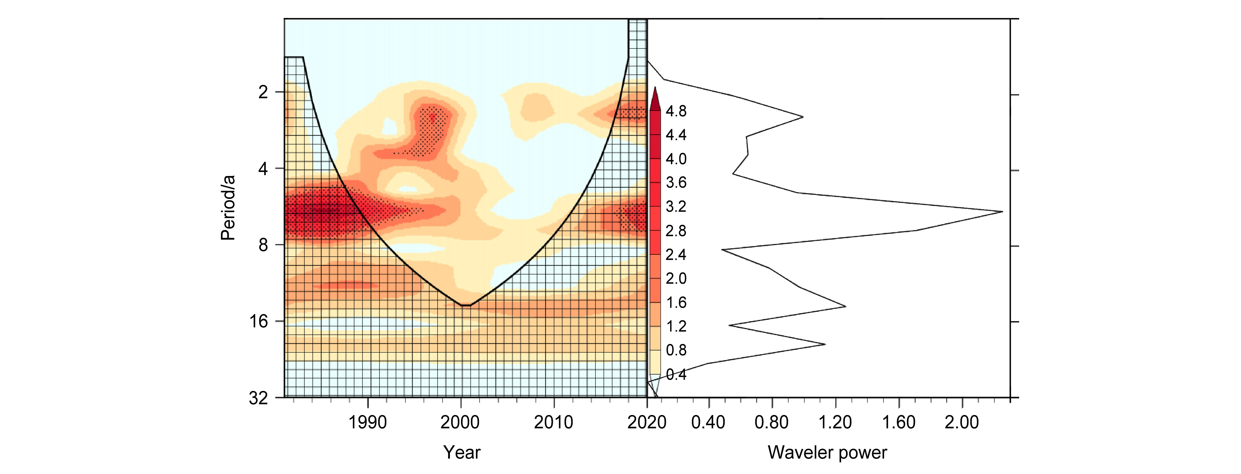 同图6，但为PC-2的Morlet小波功率谱分析