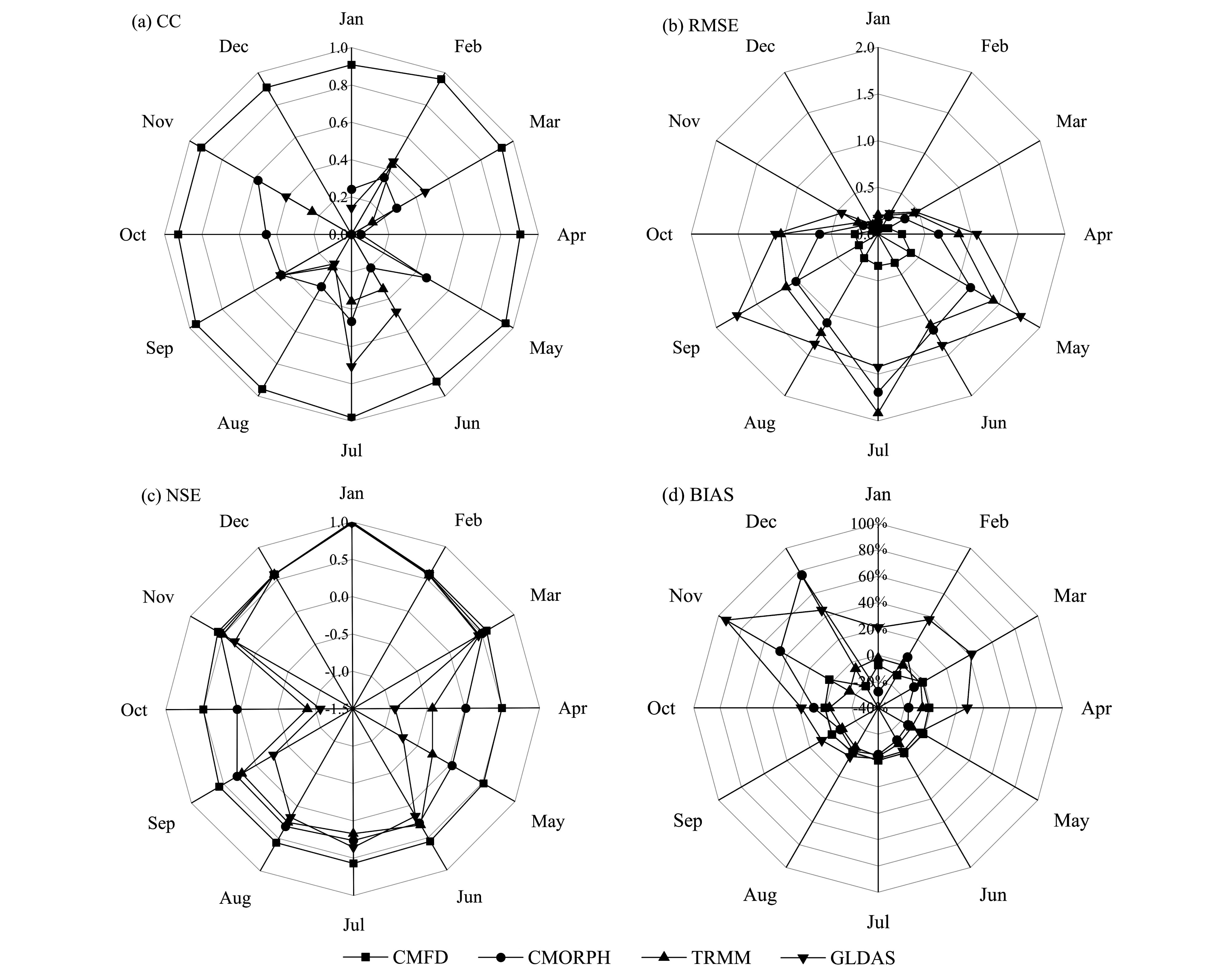 2009～2018年黄河源区月尺度降水评价指标 雷达图：（a）相关系数（CC）；（b）均方根误差（RMSE，单位：mm）；（c）纳什系数（NSE）；（d）相对偏差（BIAS）。
