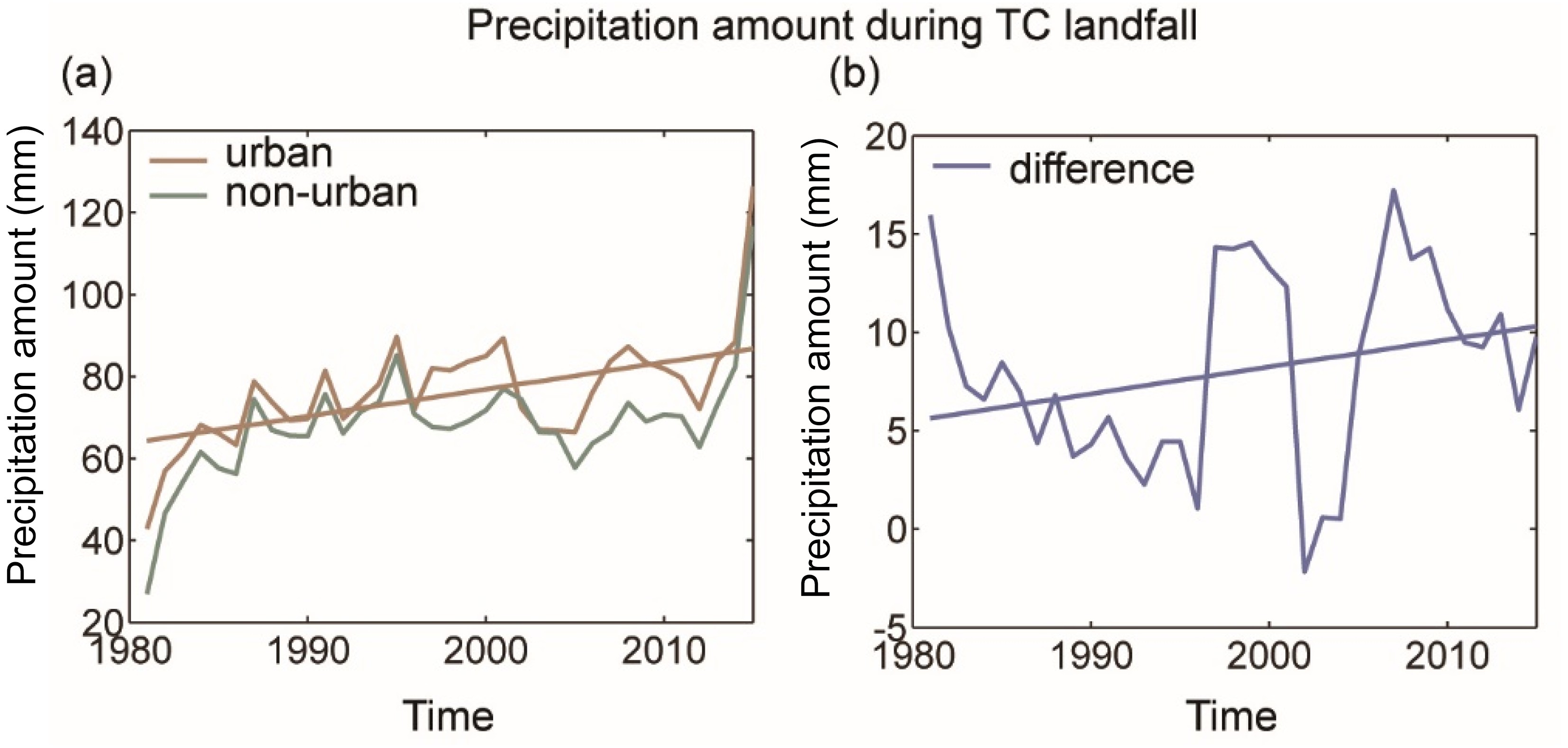 Impacts of Urbanization on the Precipitation Characteristics