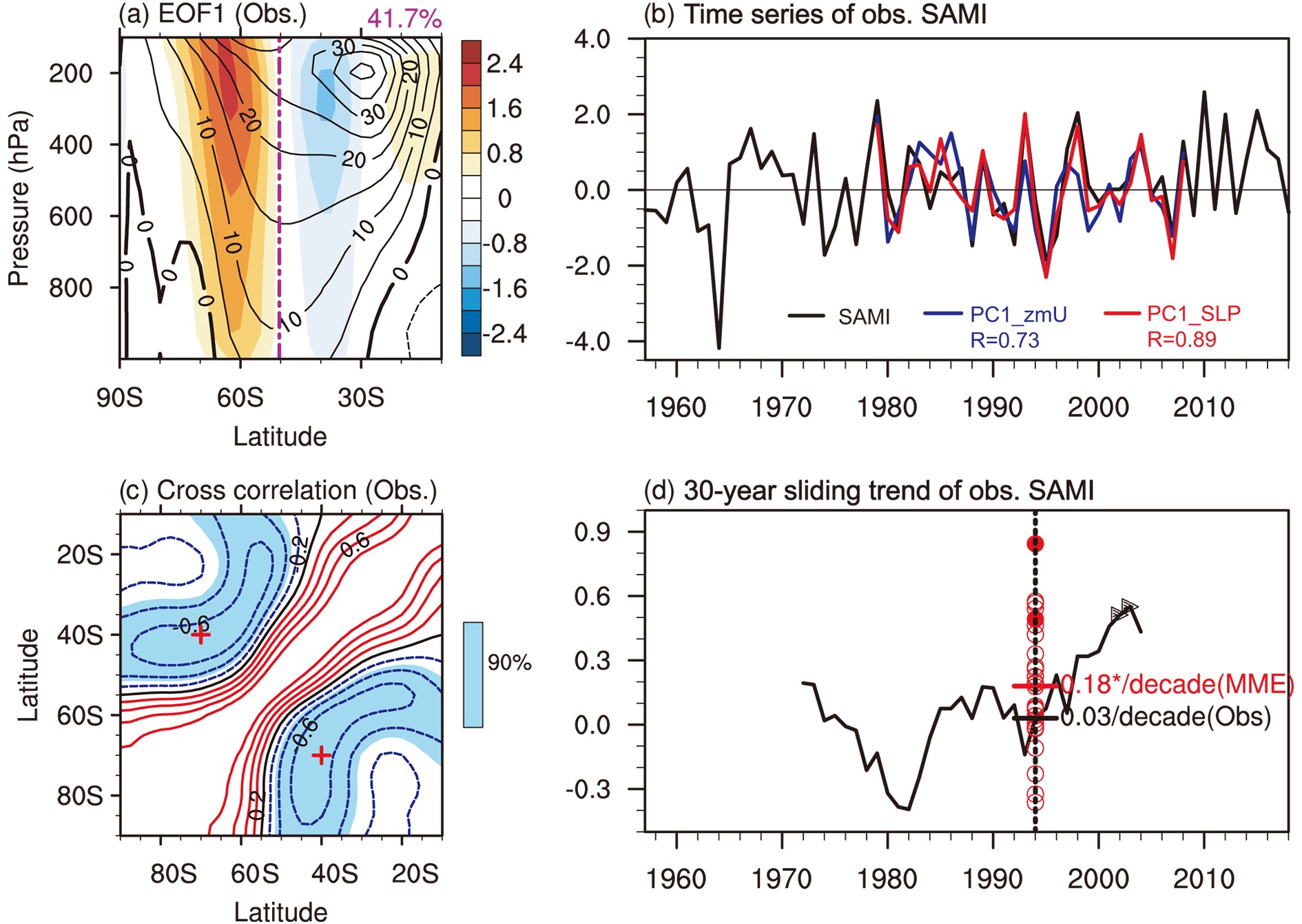 Intermodel Diversity of Simulated Long-term Changes in the Austral 