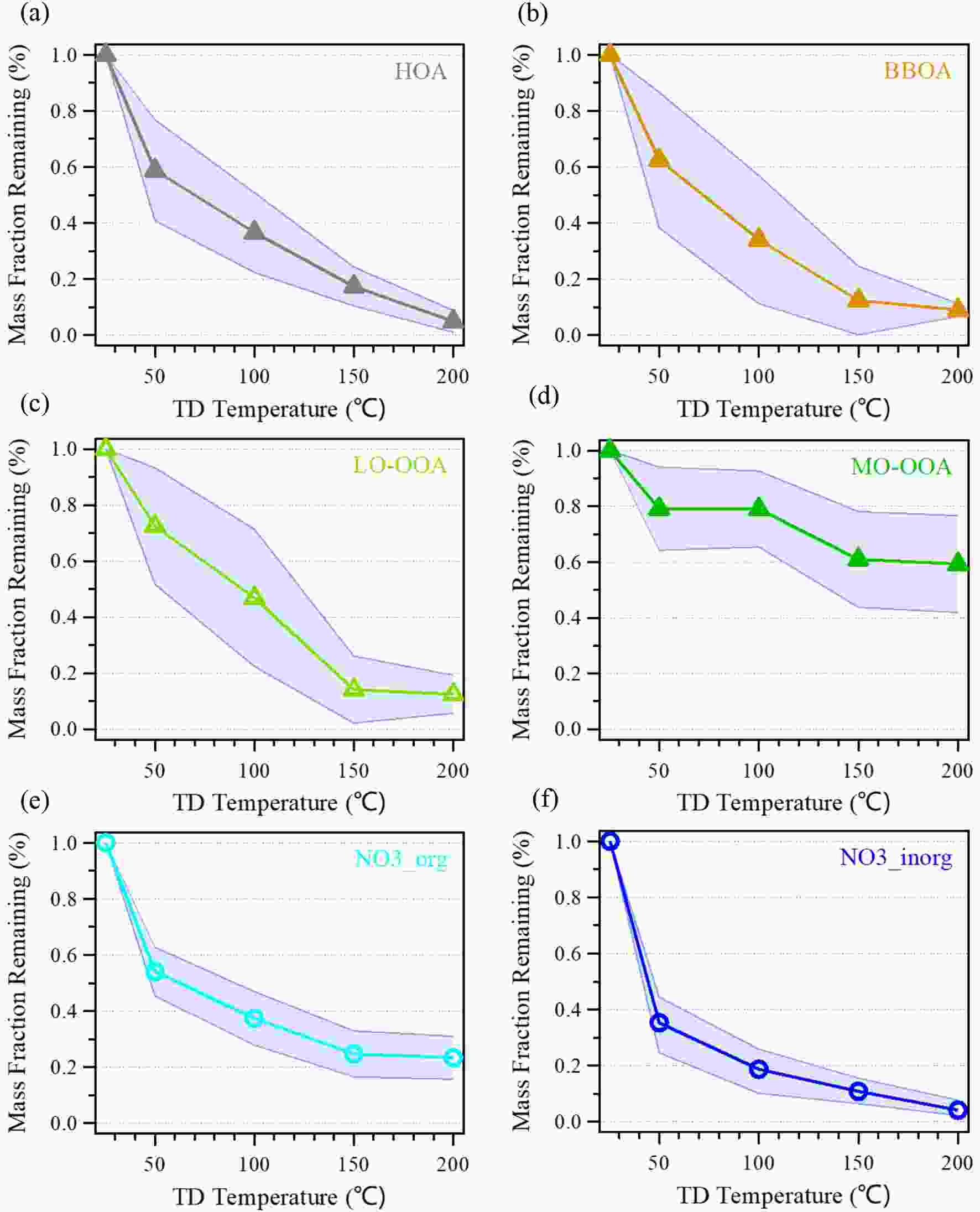 ACP - Impact of aging on the sources, volatility, and viscosity of organic  aerosols in Chinese outflows