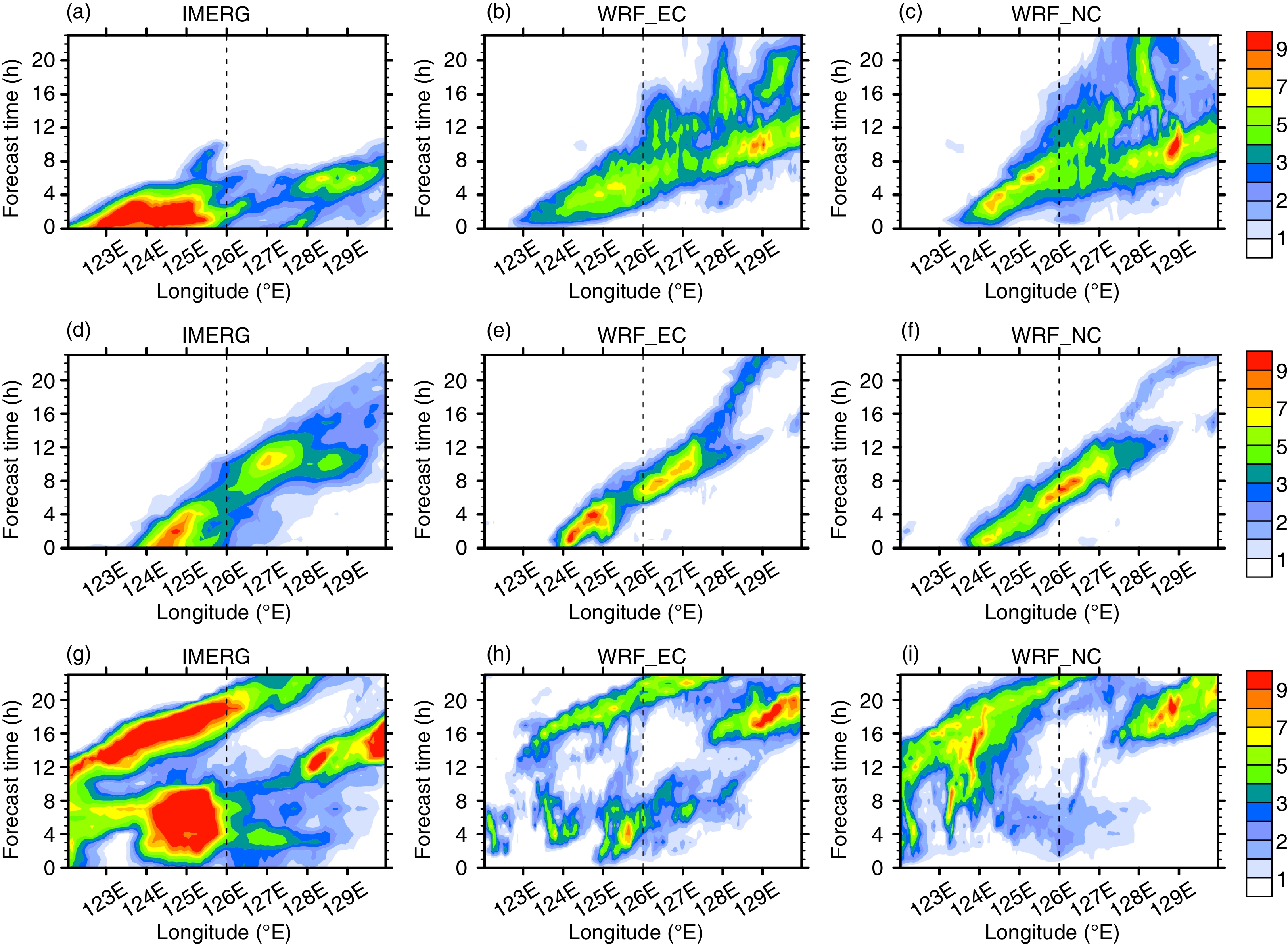 Effects of Initial and Boundary Conditions on Heavy Rainfall