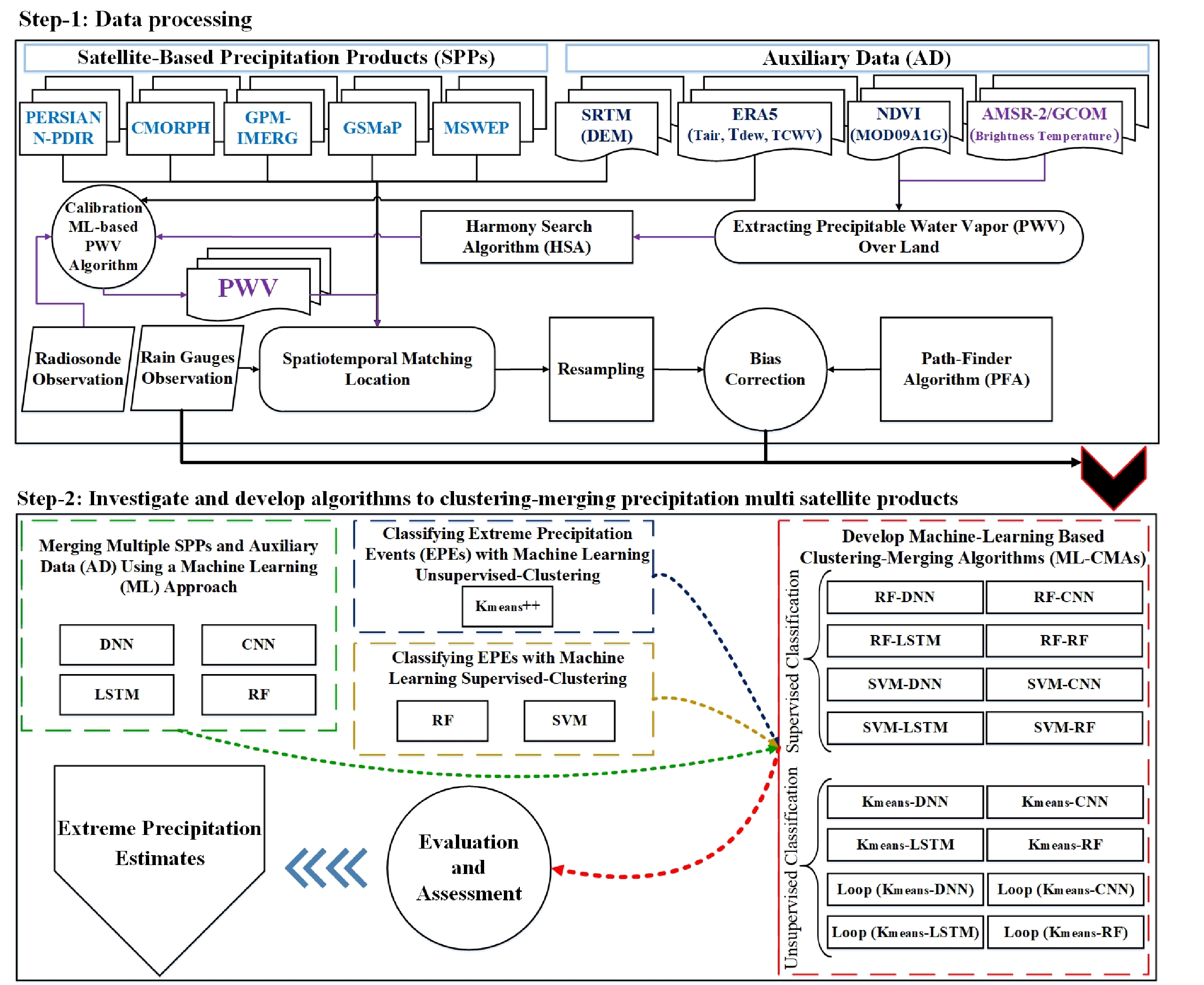 A Novel Machine Learning-Based Clustering-Merging Method for