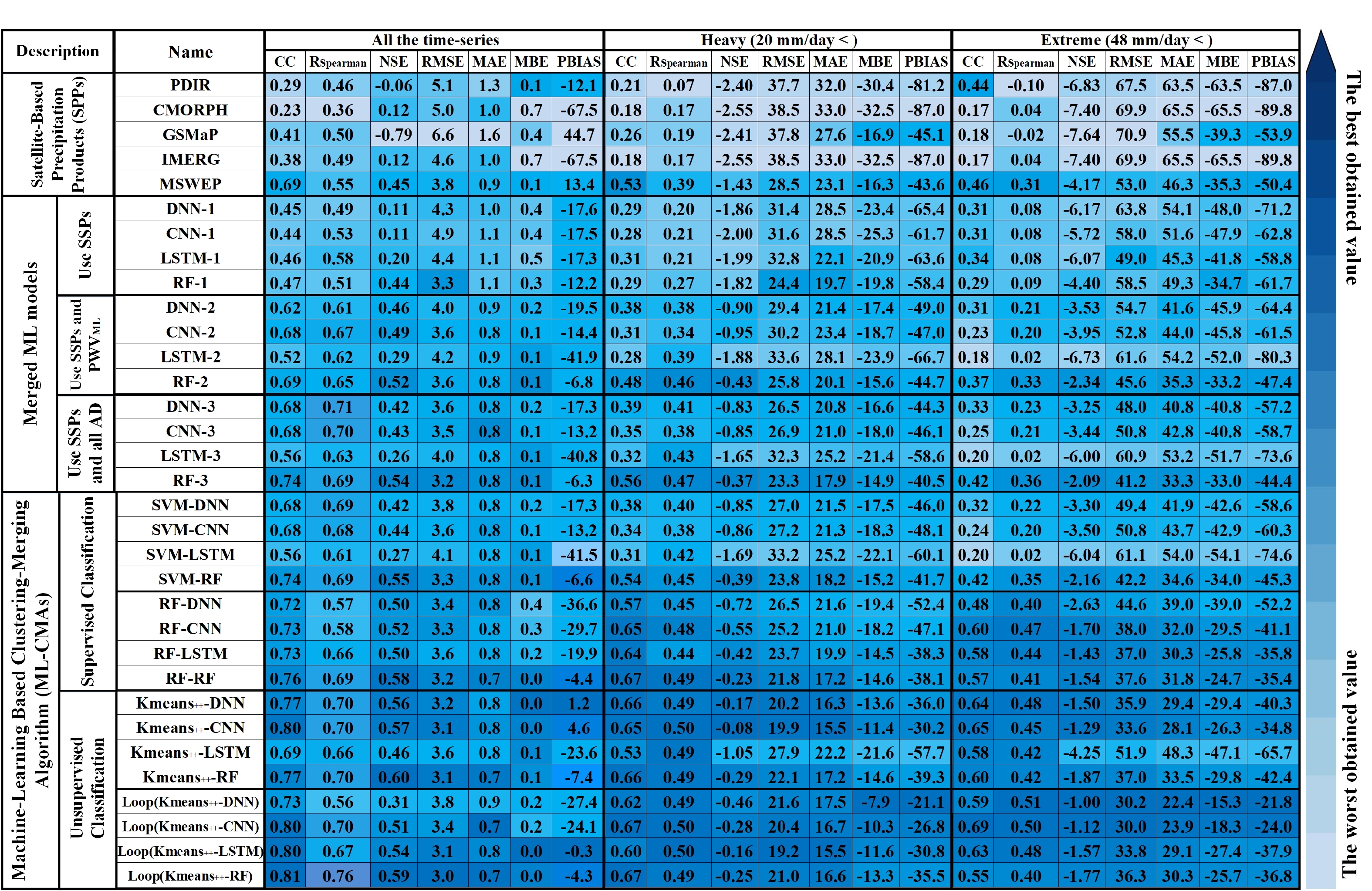 A Novel Machine Learning-Based Clustering-Merging Method for