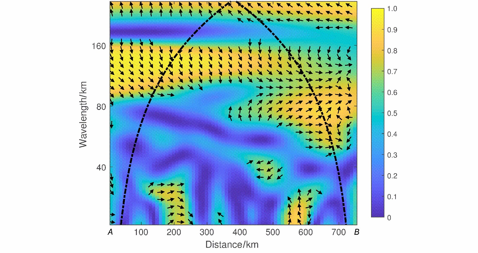 2018年5月21日10时沿图4a中实线AB的350 hPa扰动垂直涡度与扰动水平散度的小波交叉谱分析。横轴为距离A点的水平距离，阴影表示小波 序列相关系数，箭头向下表征扰动垂直涡度的位相落后扰动水平散度/2，点虚线为影响域