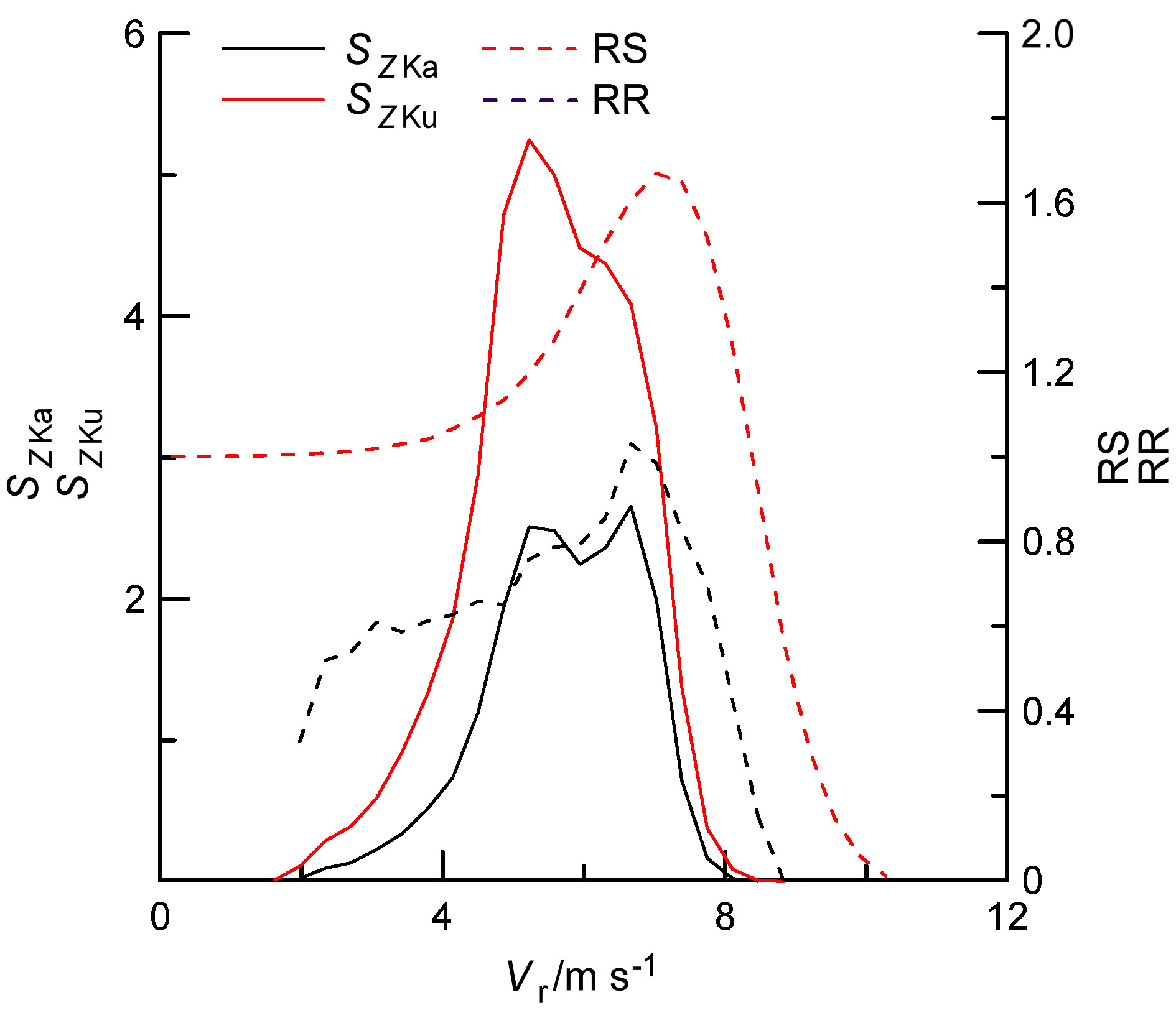 2019年5月8日12:23～15:54利用（a）Ka和（b）Ku波段功率谱的SWR方法计算得到的Vair时间—高度图