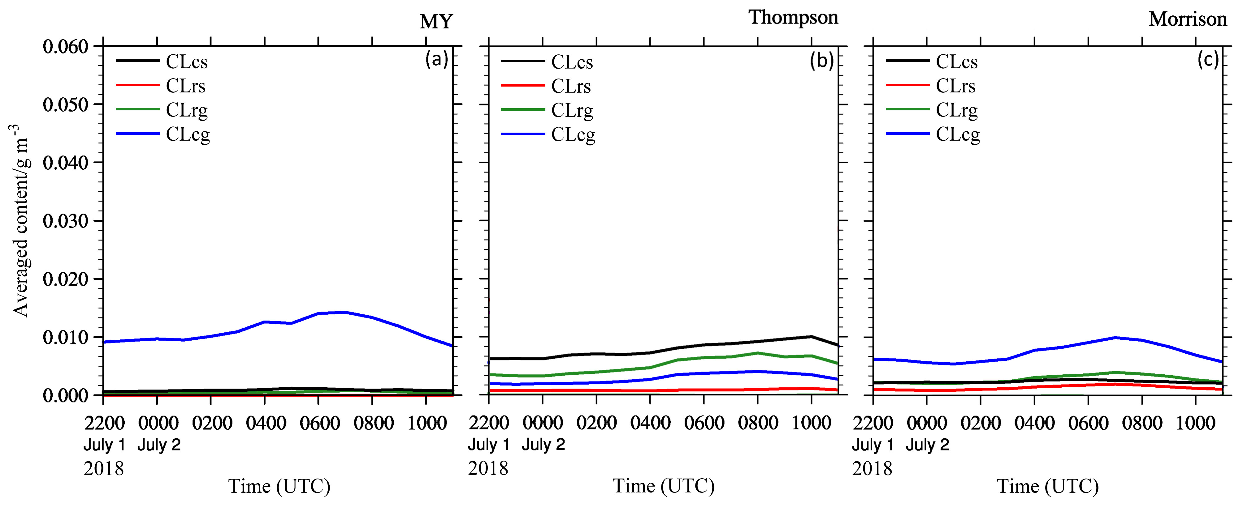 2018年6月29日22:00至30日11:00（a）Morrison、（b）Thompson、（c）MY方案主要凇附项空间平均值（单位：g  m−3）的时间变化