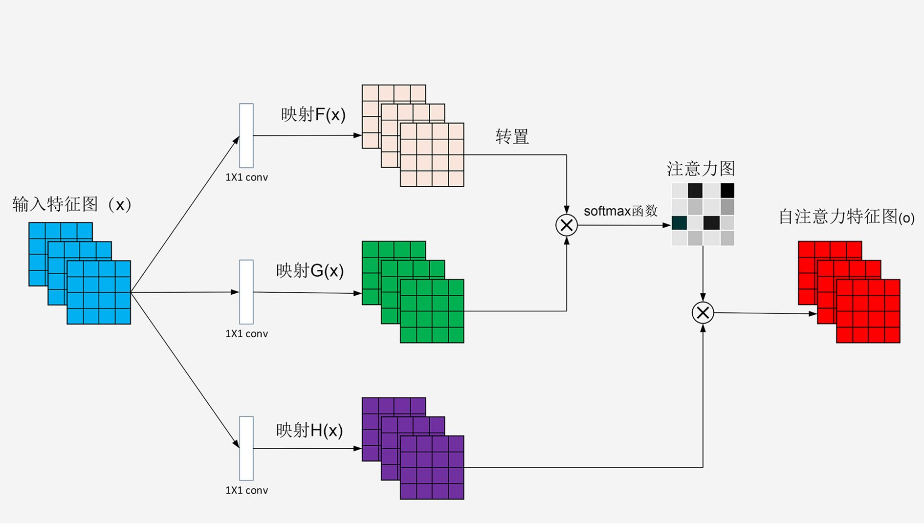 Self-attention模块结构图，表示矩阵乘法运算