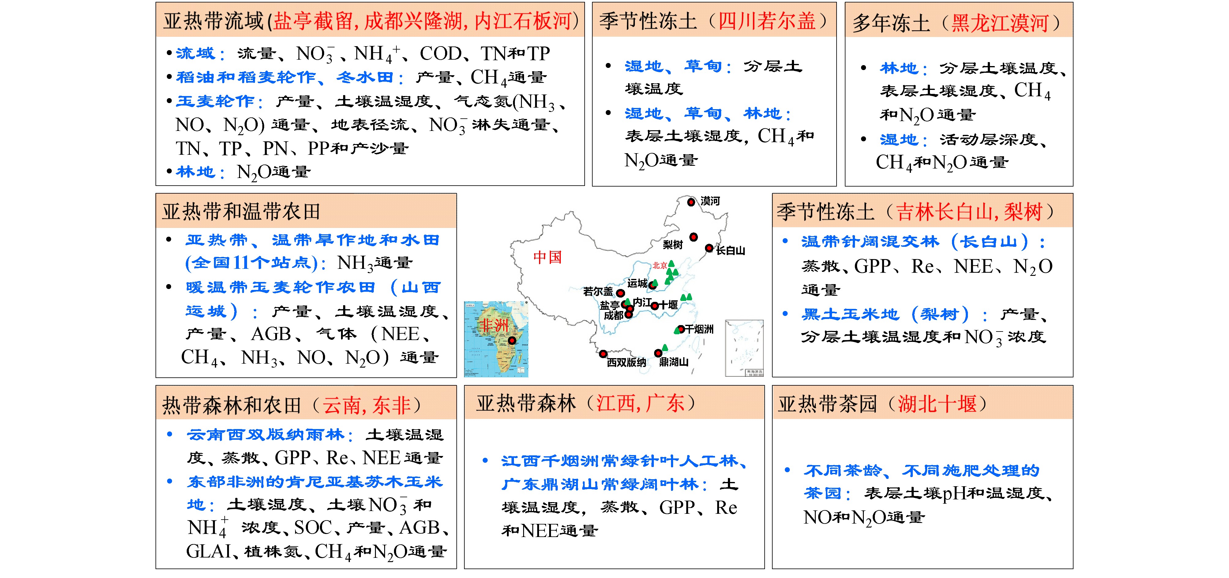 陆地高分辨率水文—生物地球化学过程CNMM-DNDC三维模型的研发及应用进展