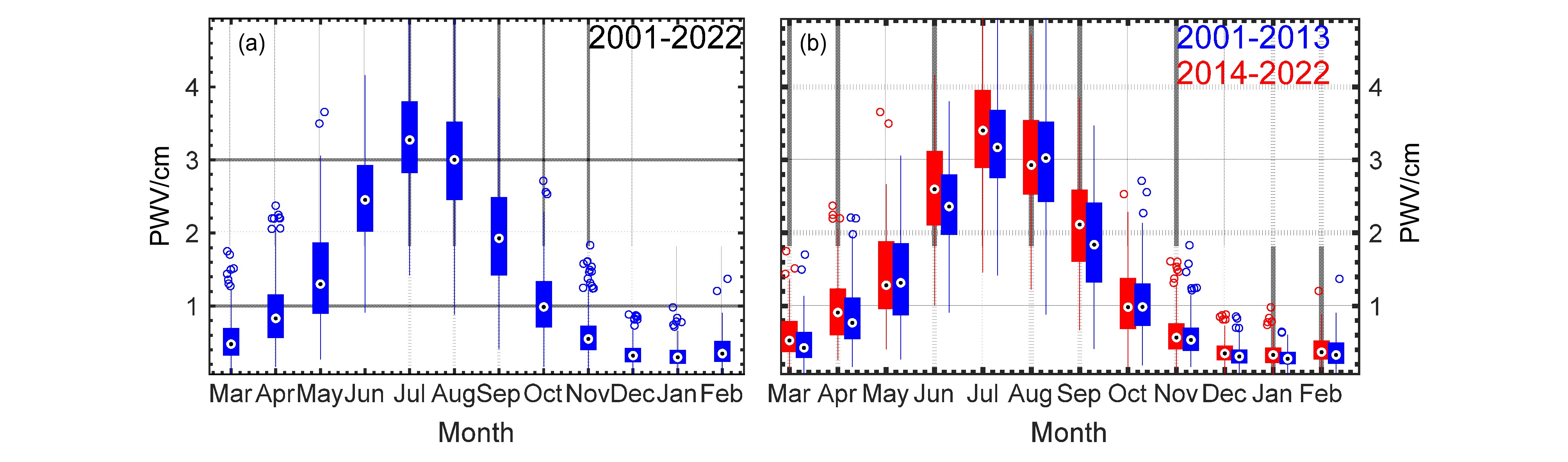 同图5，但为月均PWV分布。