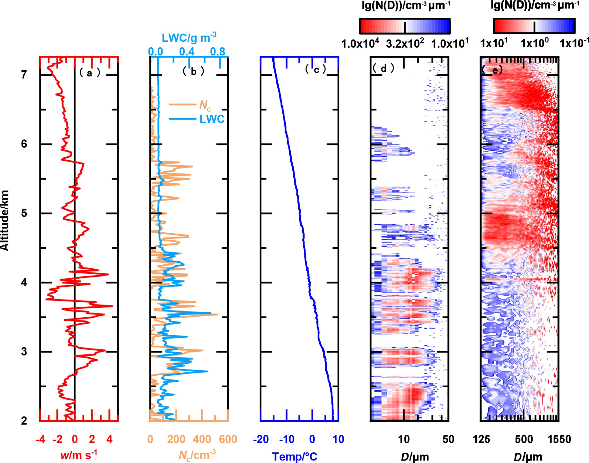 AB段垂直探测结果：（a）垂直气流速度（w，单位：m s−1，黑线为0值）；（b）云滴数浓度（Nc，单位：cm−3）、云中液态水含量（LWC，单位：g  m−3）；（c）温度（T，单位：°C）；（d）CDP粒子谱；（e）CIP粒子谱。