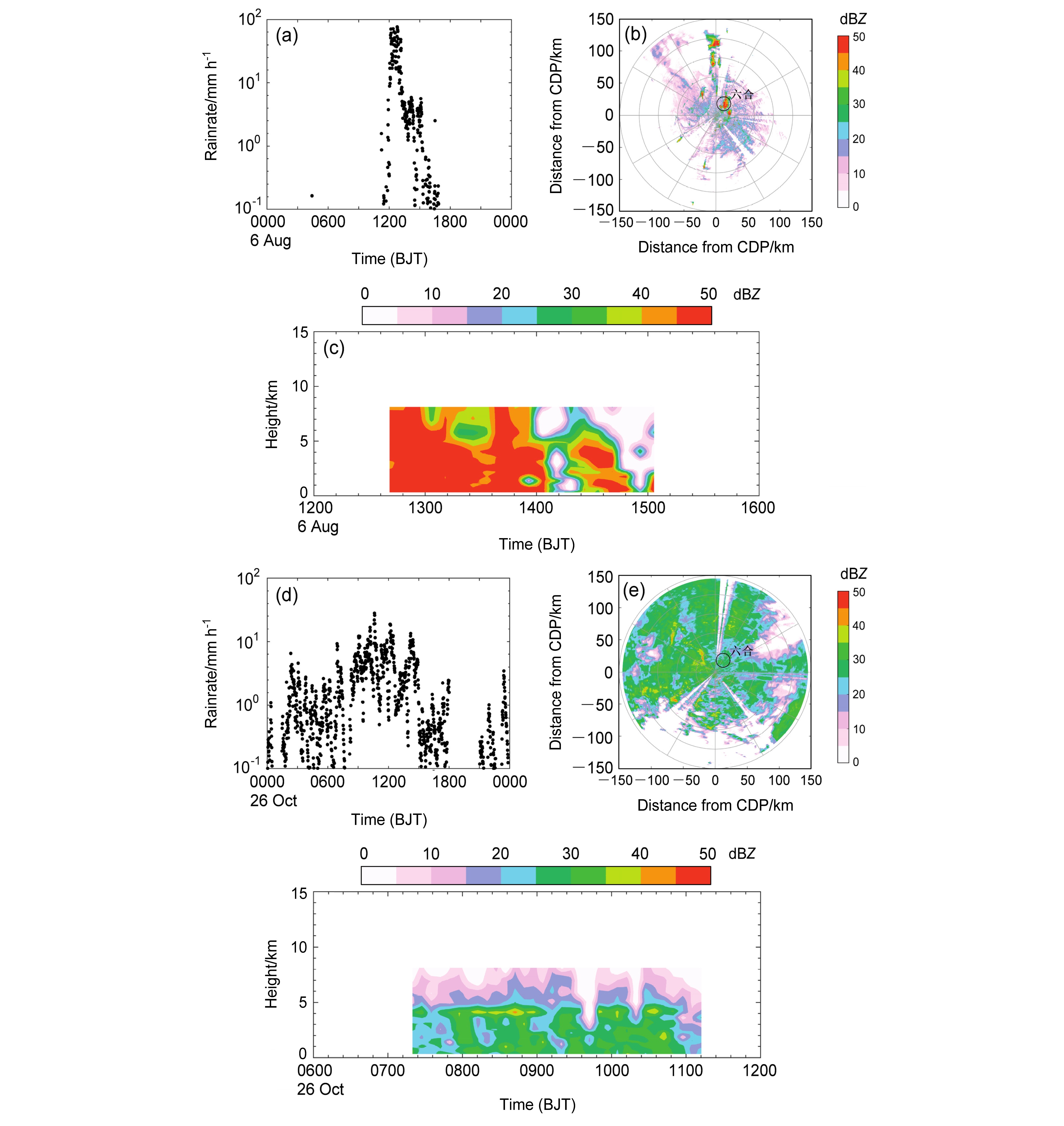 2015年8月6日（a）00～24时滴谱仪降雨率时间序列，（b）12:55地基雷达反射率因子PPI ，（c）12～16时地基雷达反射率因子THI；2016年10月26日（d）00～24时滴谱仪降雨率时间序列，（e）09:41地基雷达反射率因子PPI ，（f）07～12时地基雷达反射率因子THI。