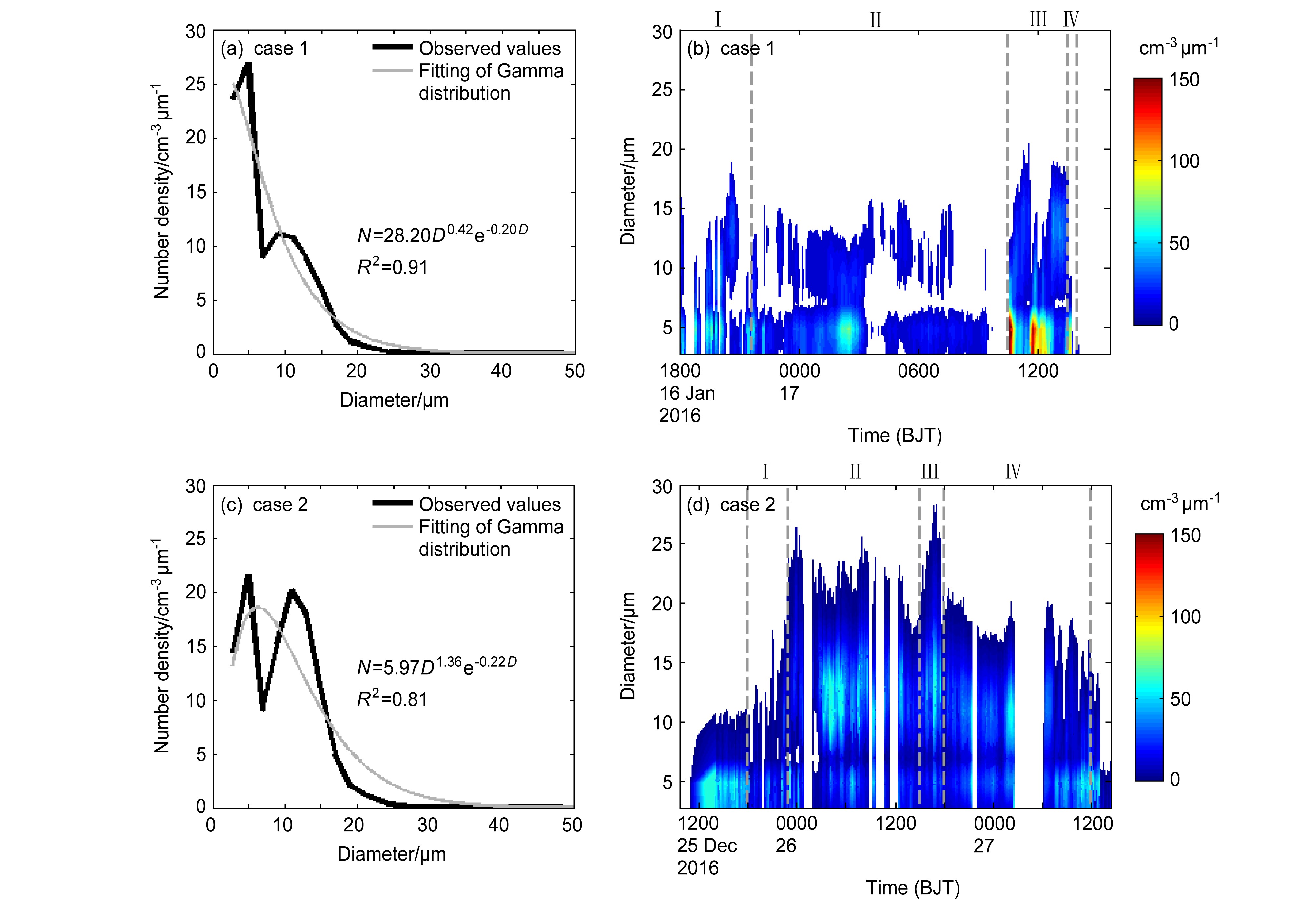 a）个例1平均雾滴谱的Gamma分布拟合；（b）个例1的雾滴谱随时间变化；（c）个例2平均雾滴谱的Gamma分布拟合；（d）个例