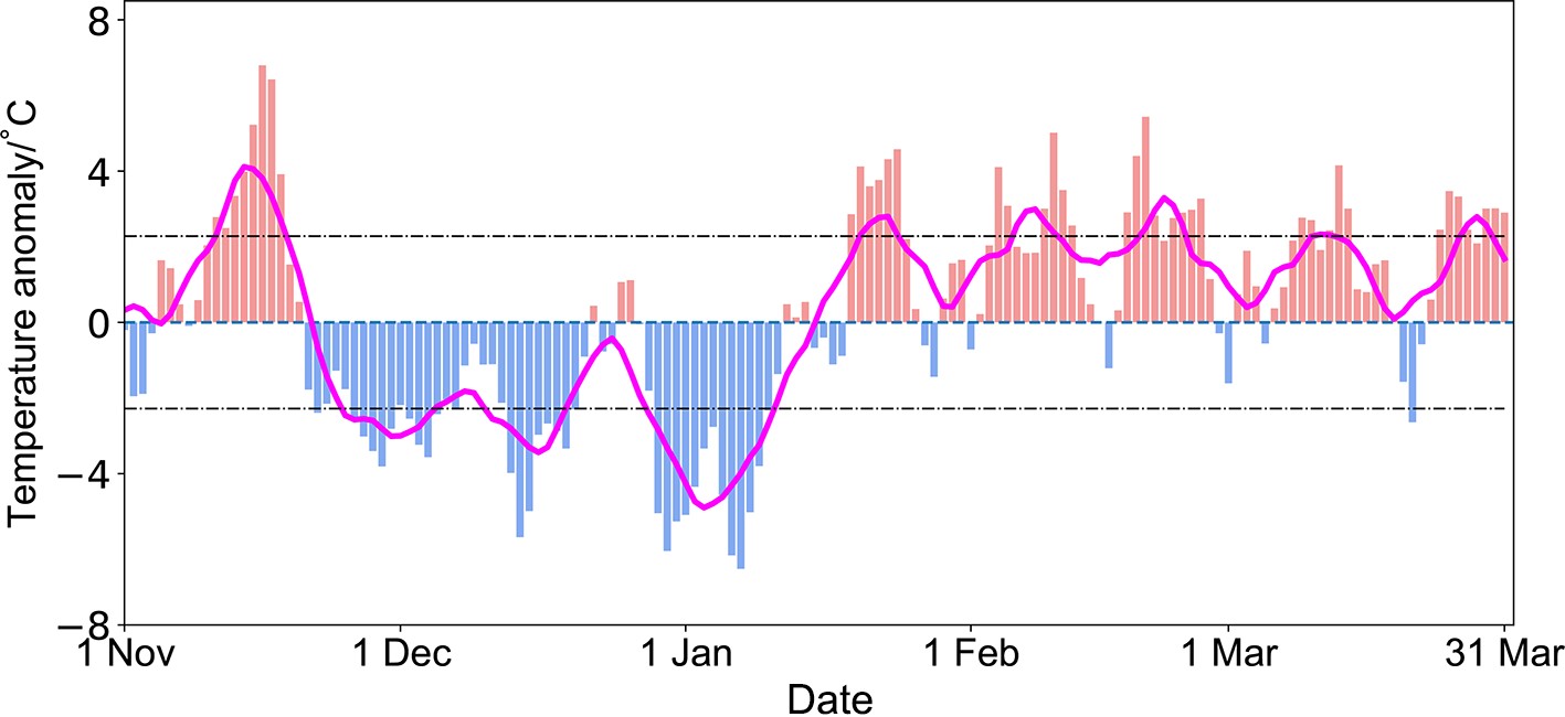 同图5，但为冷转暖过程。