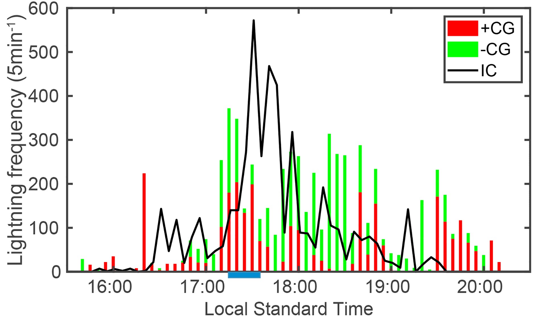 Investigating Lightning Characteristics through a Supercell Storm