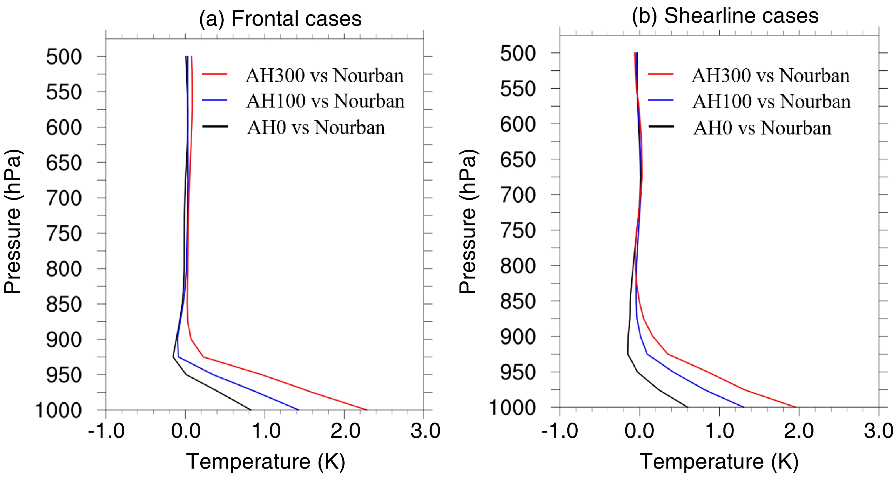 Urbanization Impacts on South China Greater Bay Area Extreme