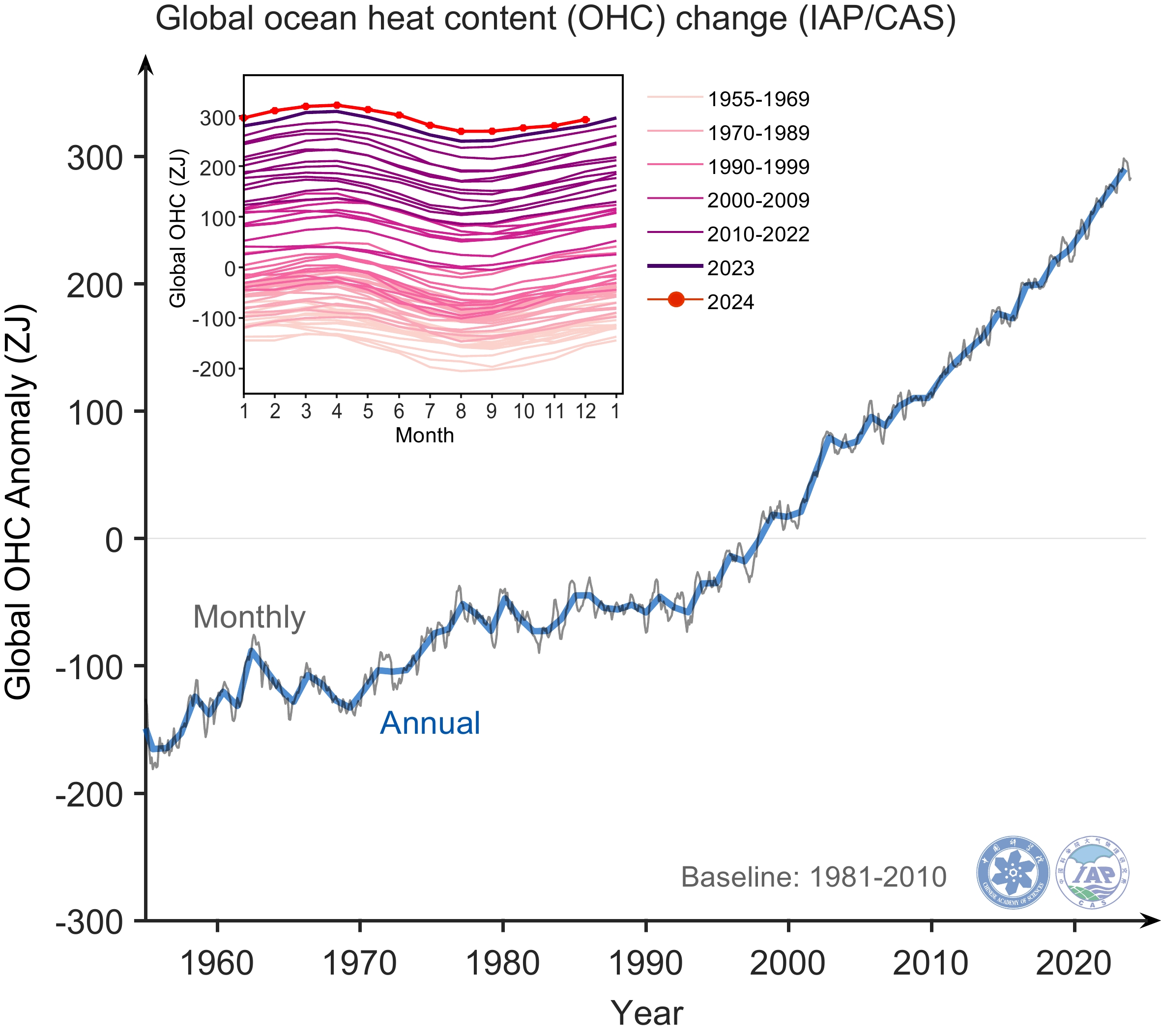 Record High Temperatures in the Ocean in 2024