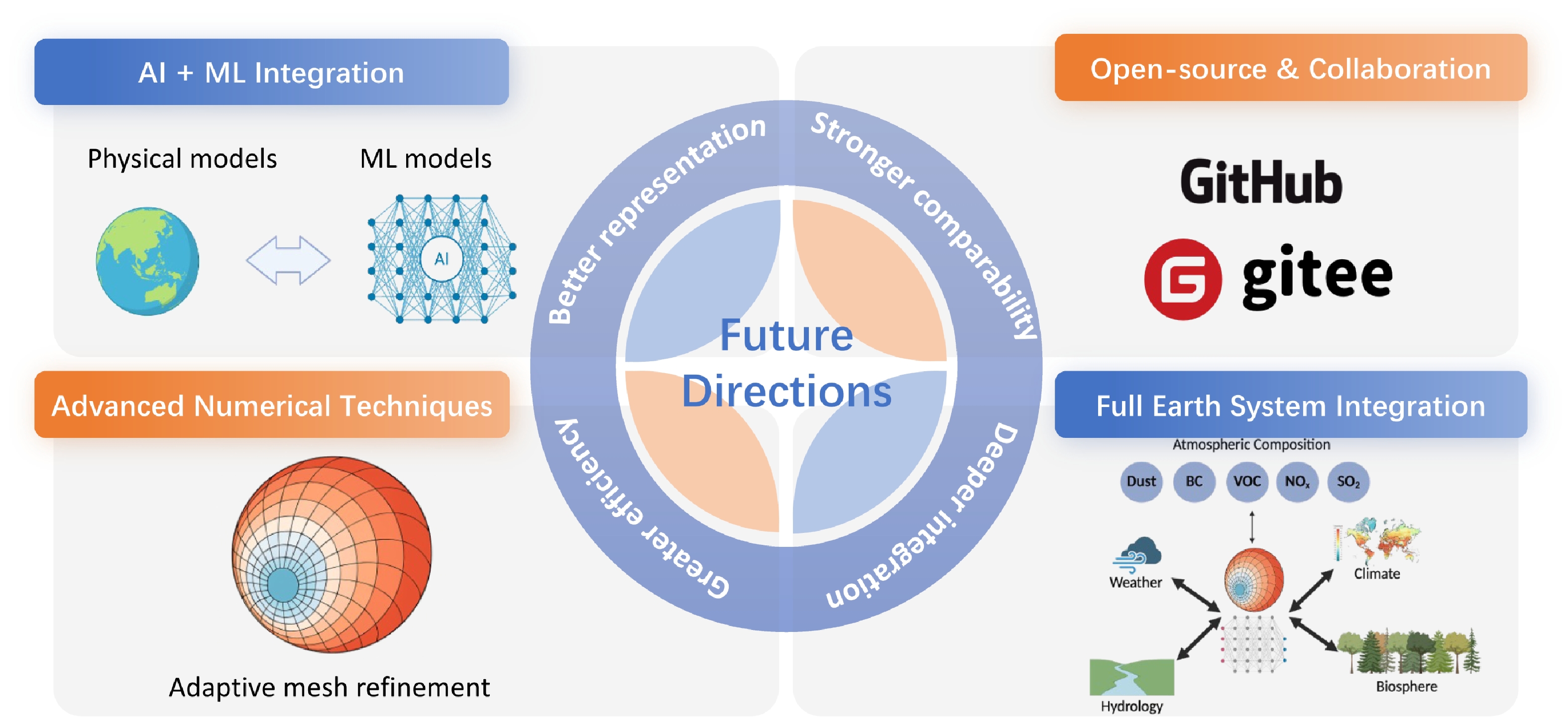 Advances and Perspectives in Atmospheric Environment Modeling in China
