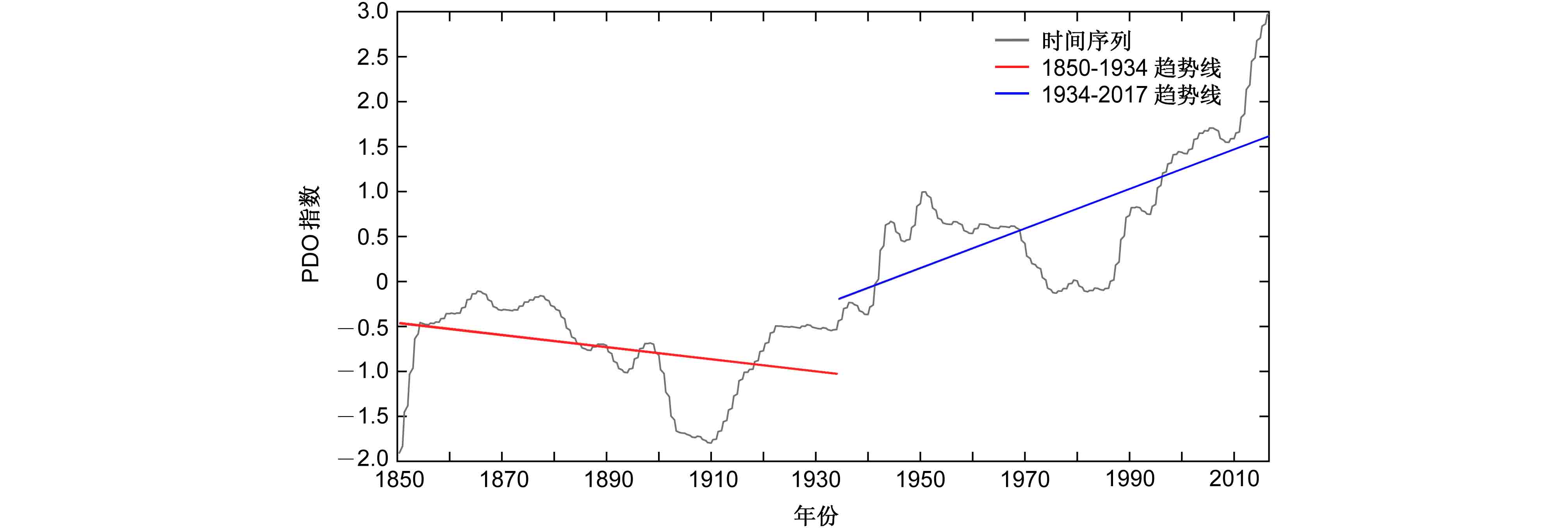 全球变暖情景下太平洋年代际振荡（PDO）时空特征变化分析