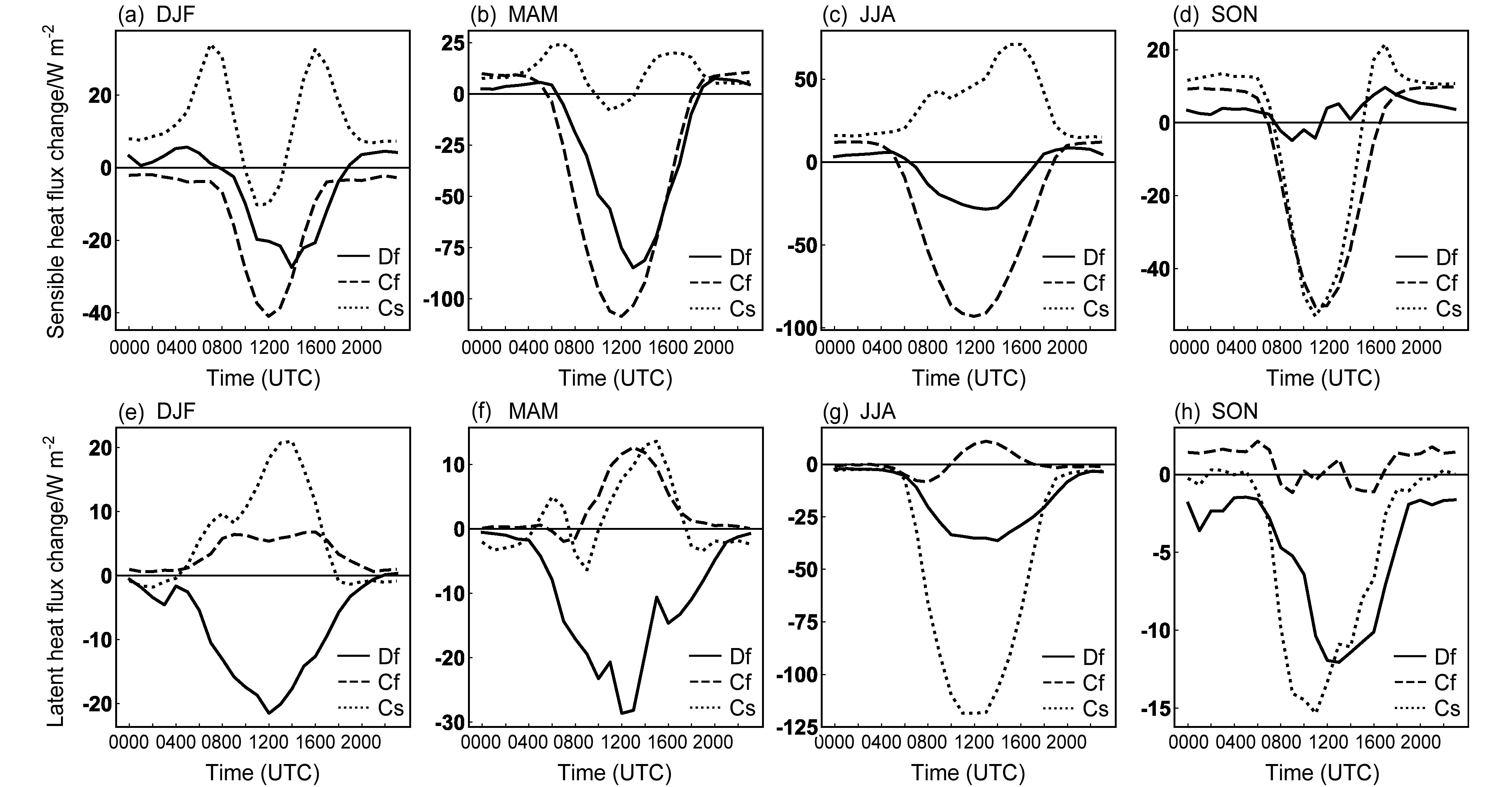 同图5，但为中纬度不同气候区。