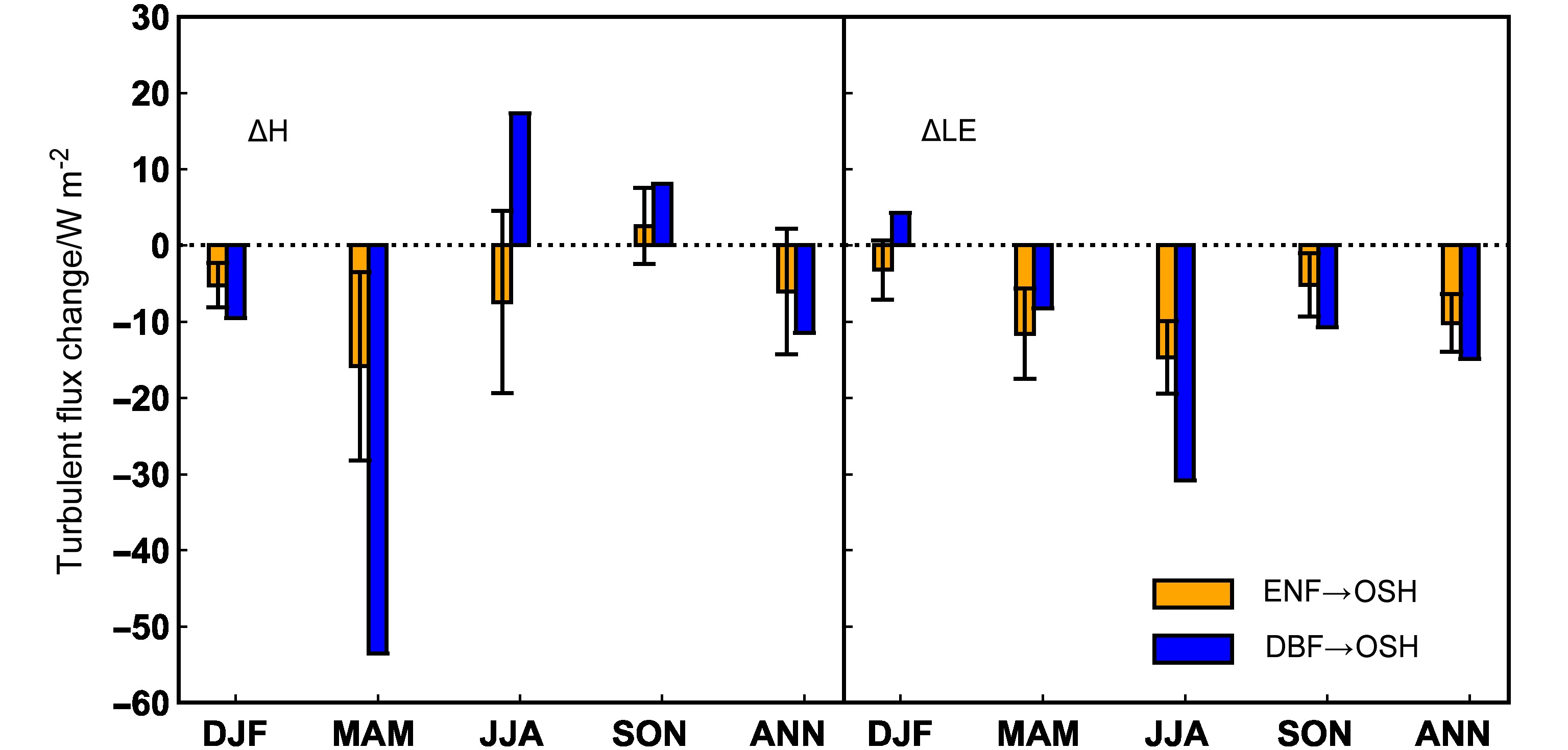 同图6，但为常湿冷温气候区（Df）不同森林类型。